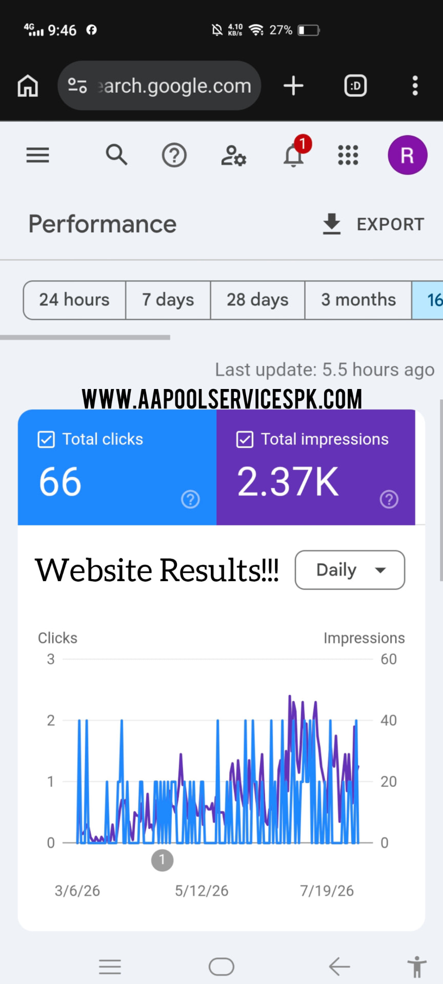 Google Search Console performance for aapoolservicespk.com showing 66 clicks and 2.37K impressions