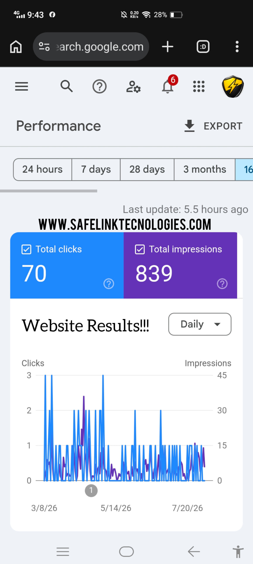 Google Search Console performance for safelinktecnologies.com showing 70 clicks and 839 impressions